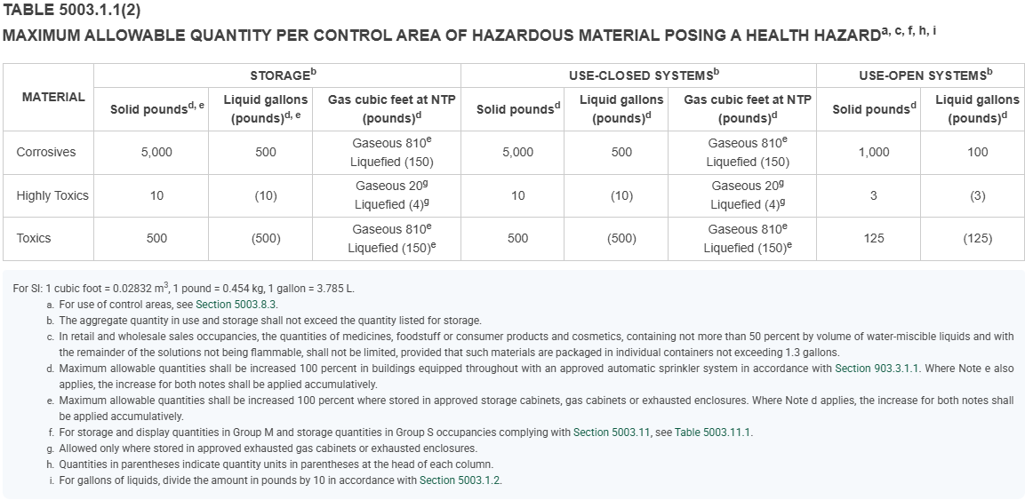 MAQ Health Hazard Table
