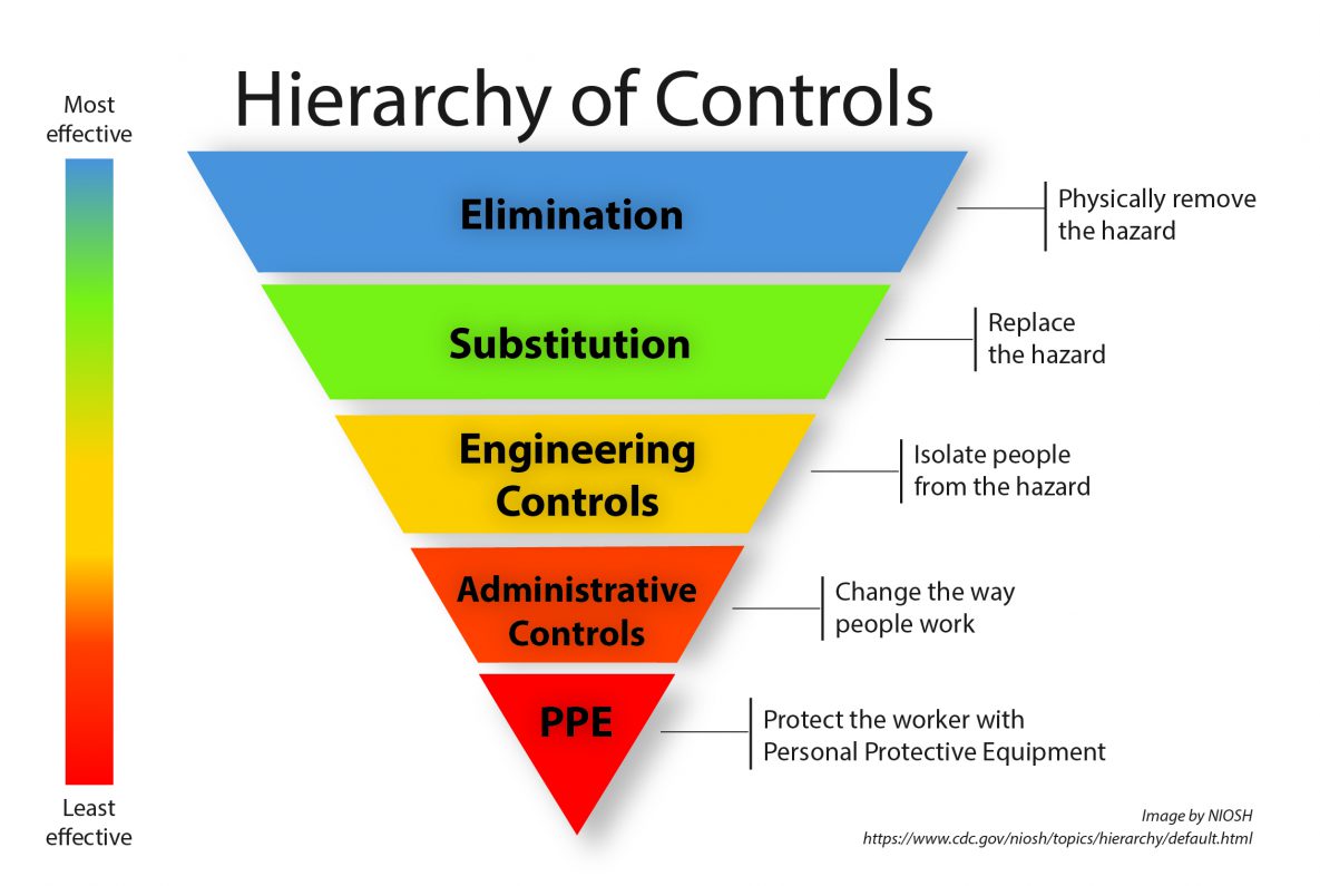 NIOSH Hierarchy of Controls