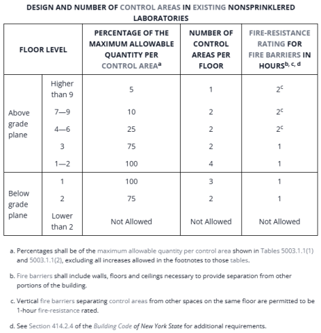 2020 NYS Fire Code Control Area Design Table