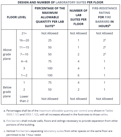 2020 NYS Fire Code Laboratory Suite Design Table